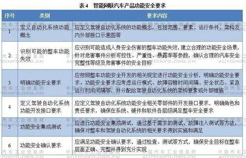 智能网联汽车生产企业及产品准入管理指南 试行 征求意见稿 解读