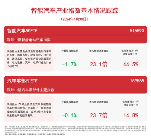 智能汽车产业指数走低,关注智能汽车50etf 516590 汽车零部件etf 159565 等产品走势