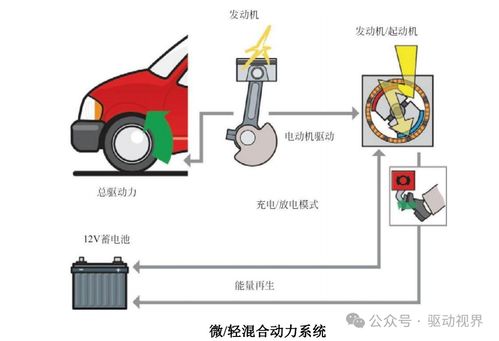 汽车混合动力技术基础及典型产品