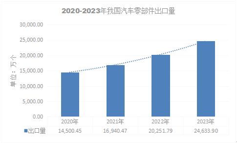 2024年汽车零部件市场现状及汽车零部件产品主要海外市场分布情况分析